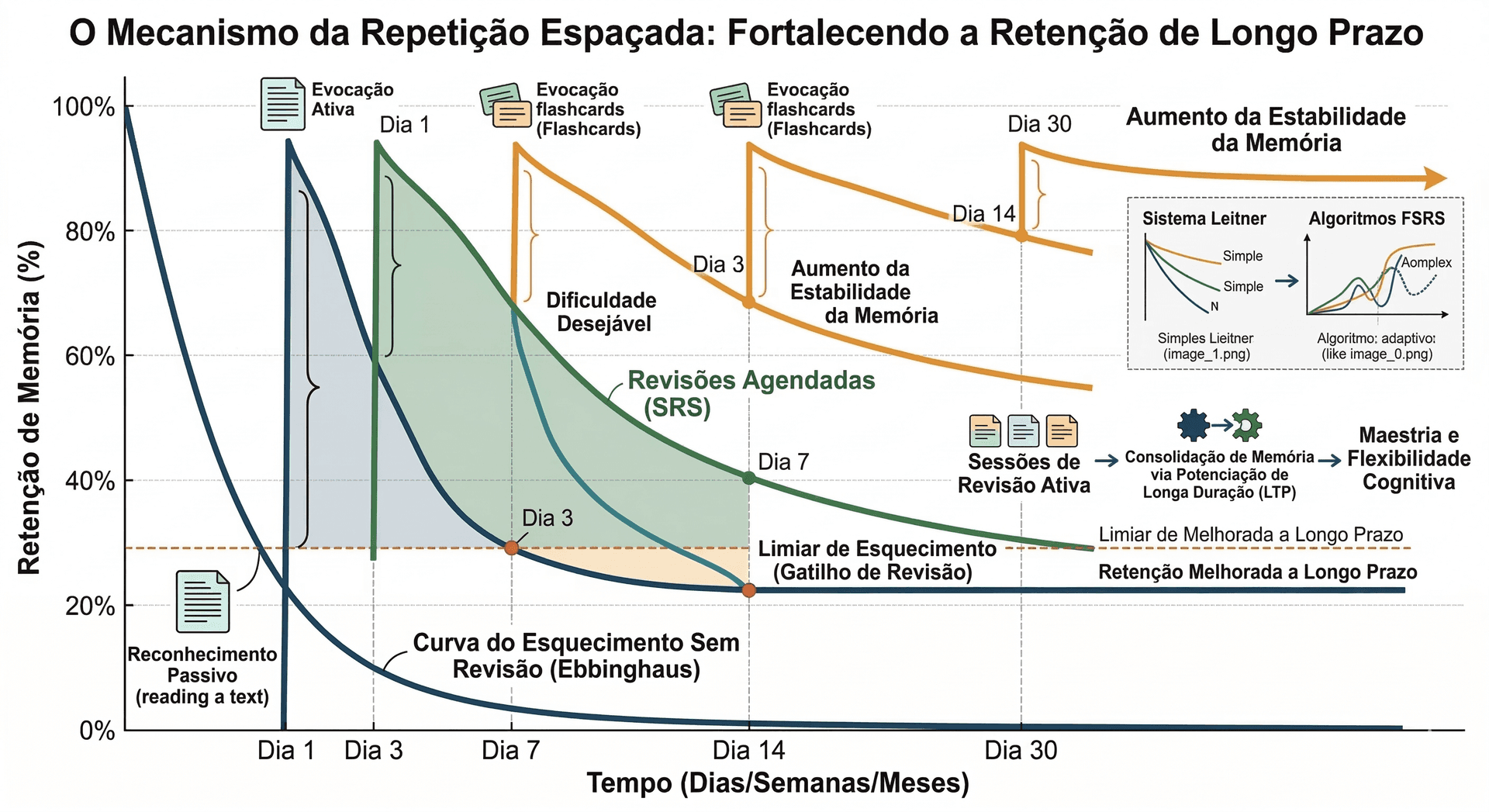 Curva do Esquecimento de Ebbinghaus